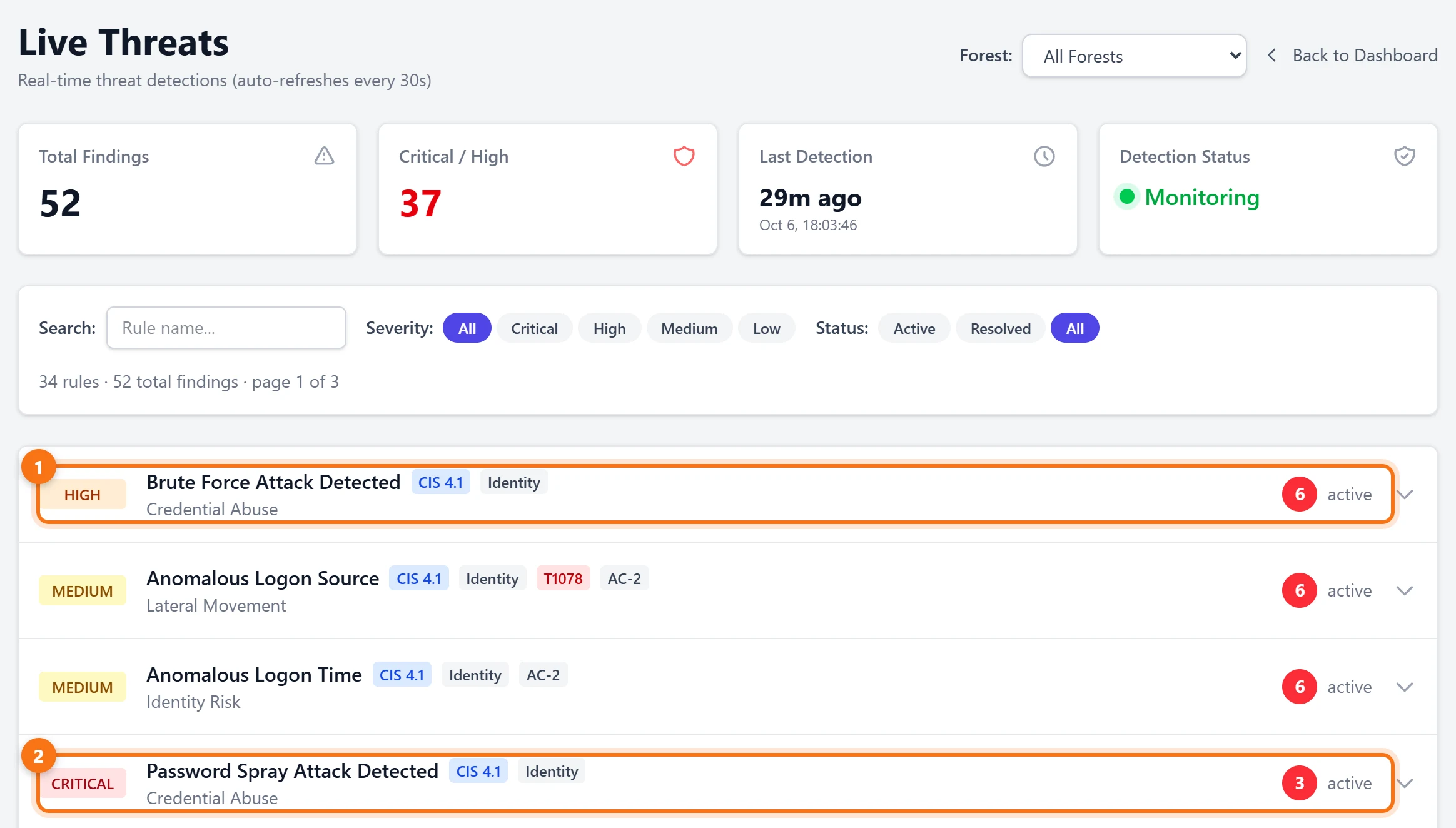 Live Threats in Active Identity Guardian: 52 findings, including Brute Force Attack Detected with 6 active and Password Spray Attack Detected with 3 active, both under Credential Abuse