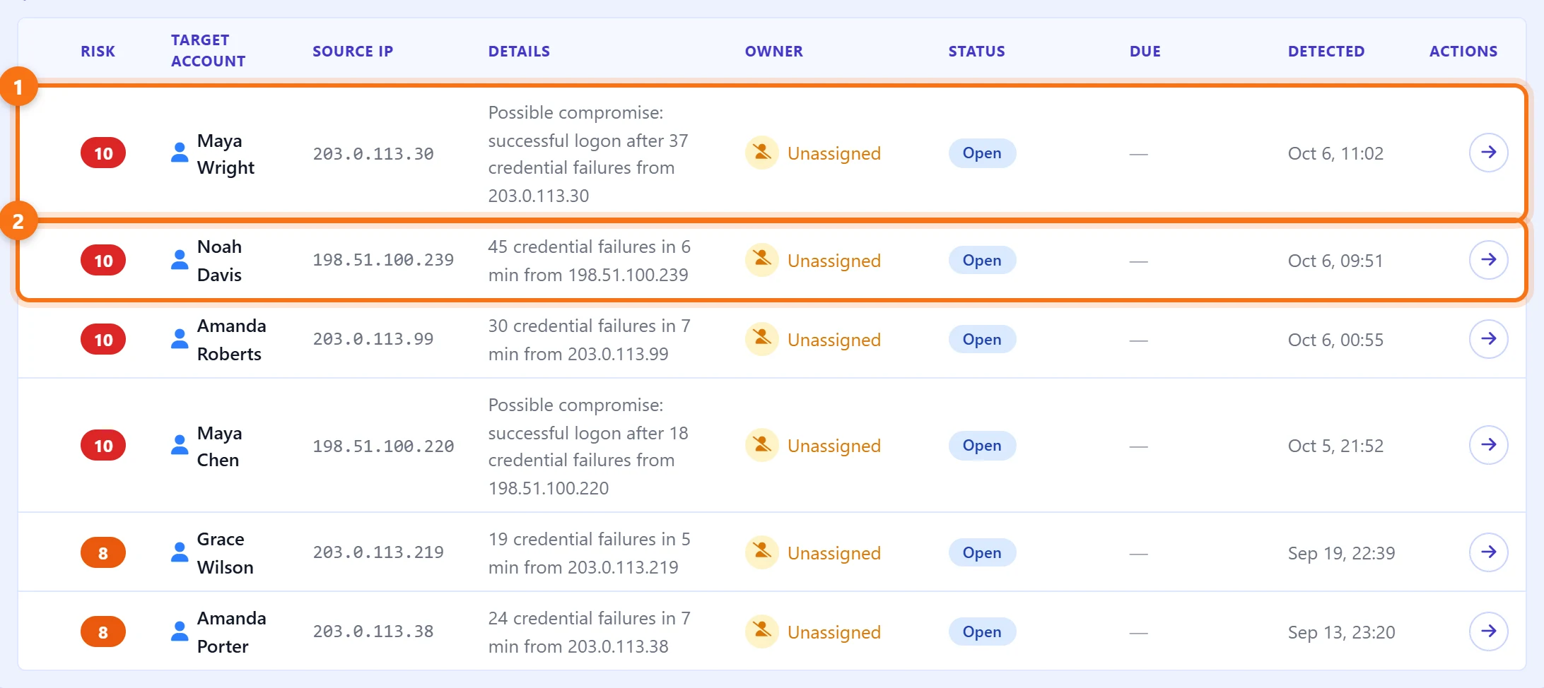 Brute Force Attack Detected findings: Maya Wright flagged as a possible compromise after a successful logon following 37 credential failures from 203.0.113.30, and Noah Davis with 45 credential failures in 6 minutes from 198.51.100.239