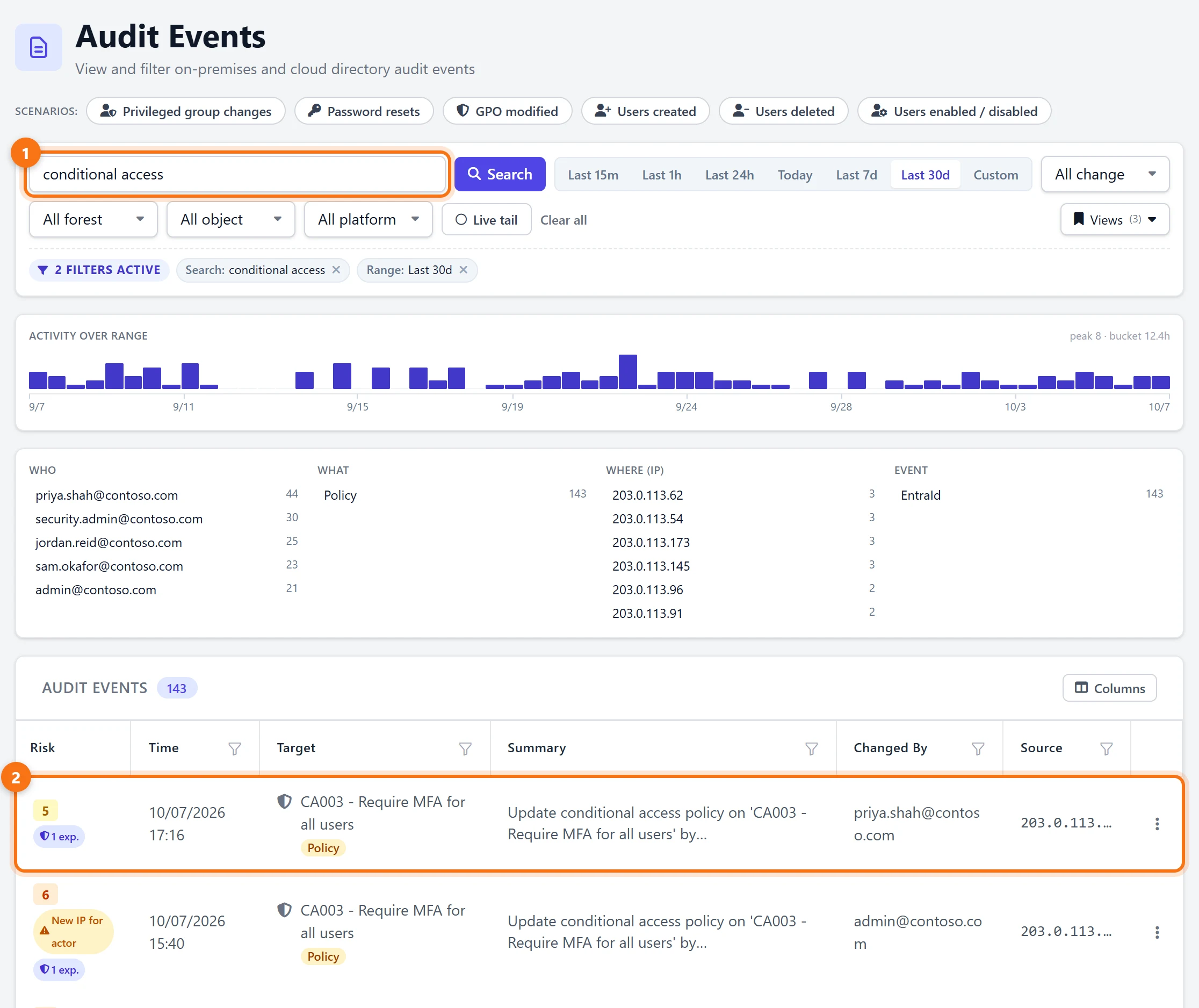 Audit Events searched for conditional access over the last 30 days: 143 policy changes, the admins who made them most often, and the newest updates to CA003 - Require MFA for all users